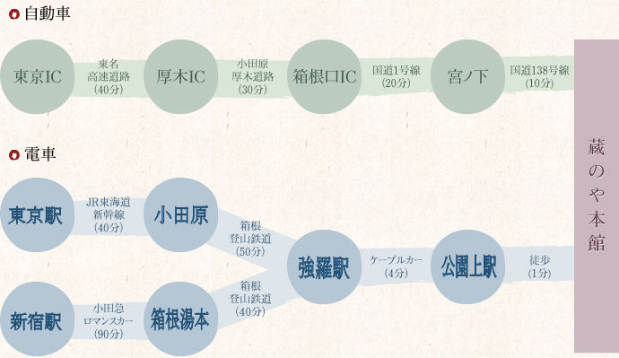 ご来館方法